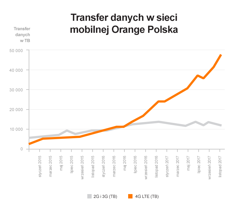 transfer danych w sieci mobilnej orange polska 2015-2017