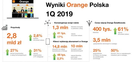 Infografika Orange zysk