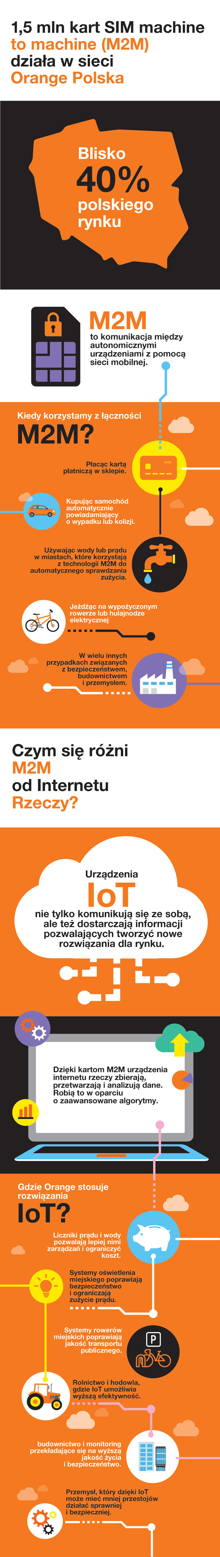 Orange M2M infografika