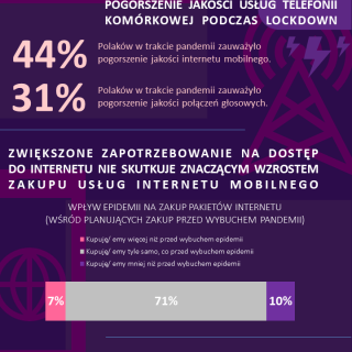 Infografika Wpływ koronawirusa na jakość i sprzedaż usług telefonii komórkowej
