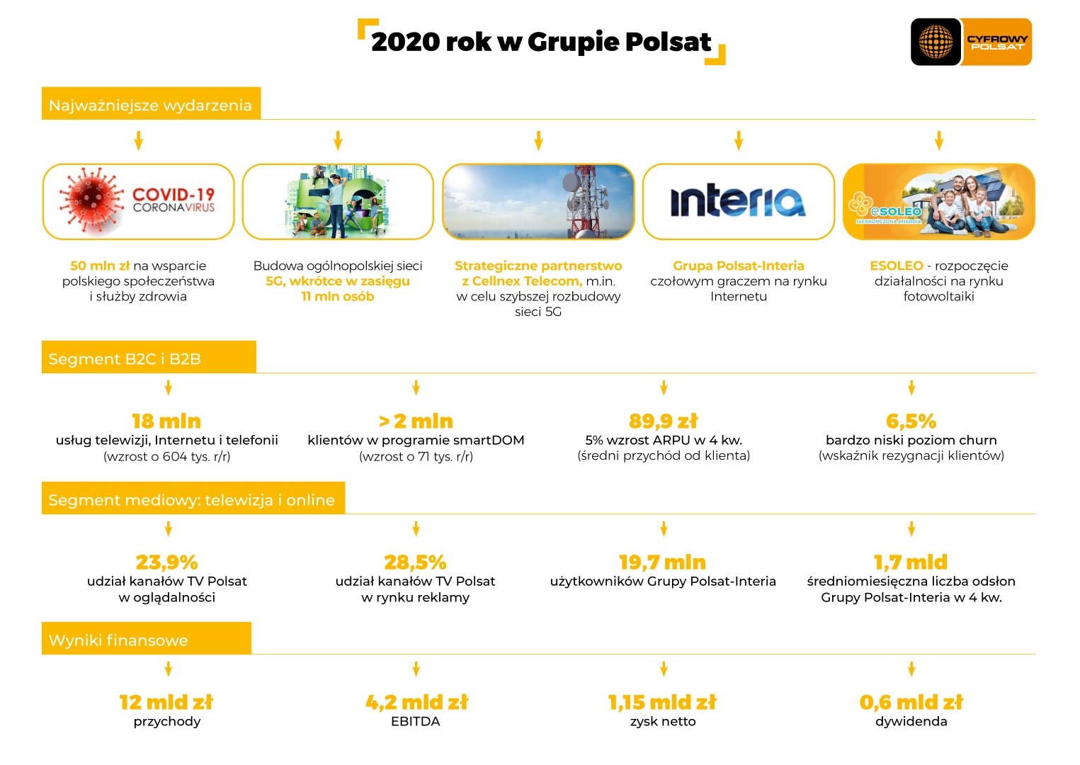 Rok 2020 w Grupie Polsat - podsumowanie infografika.