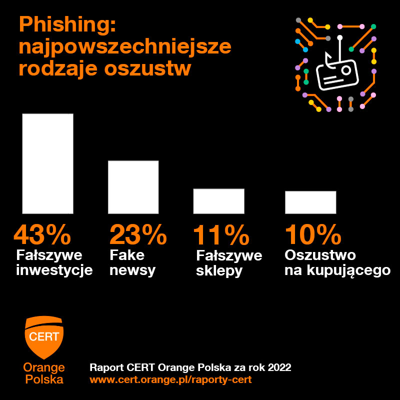 CERT Orange Polska phishing