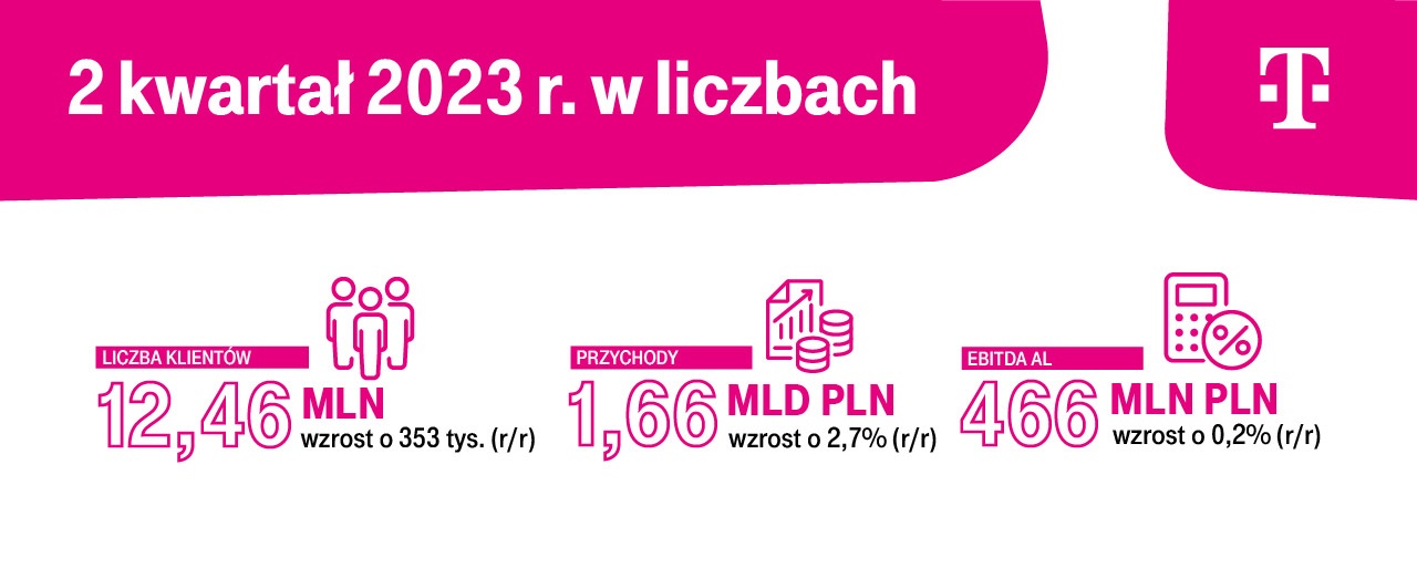 Q2 2023 WYNIKOWA GRAFIKA T-mobile