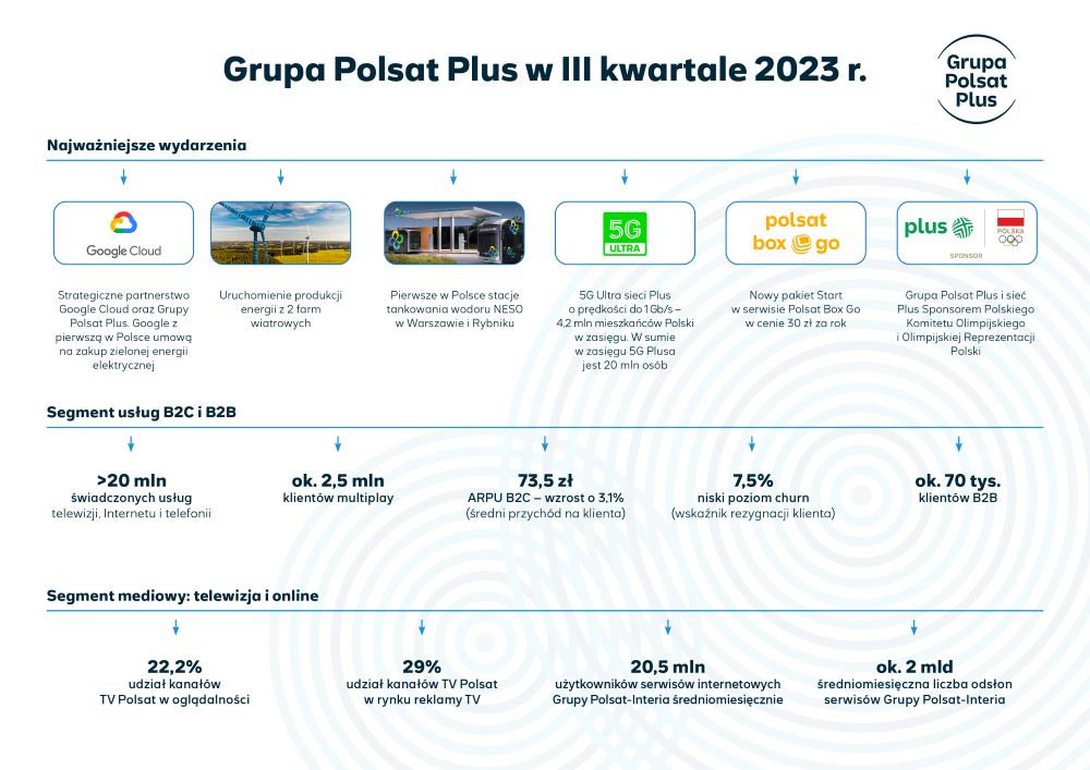 wyniki grupy polsat plus w iii kwartale 2023 - infografika_m