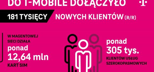 TMobile 181tyś. nowych klientow