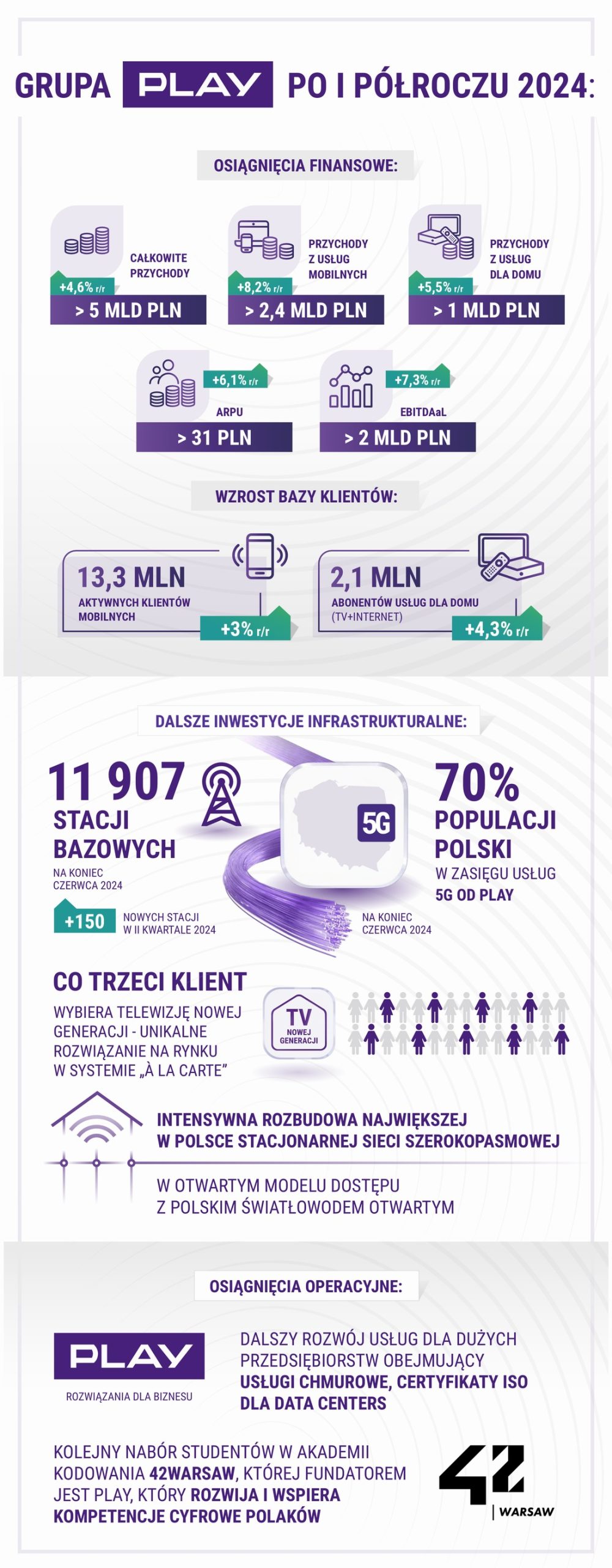 infografika wynikowa 2024 h1 2024 operator Play