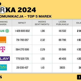 top 5 marek - popularność telekomunikacja