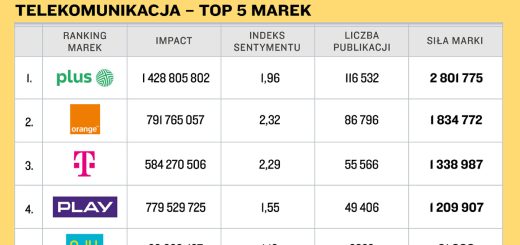 top 5 marek - popularność telekomunikacja