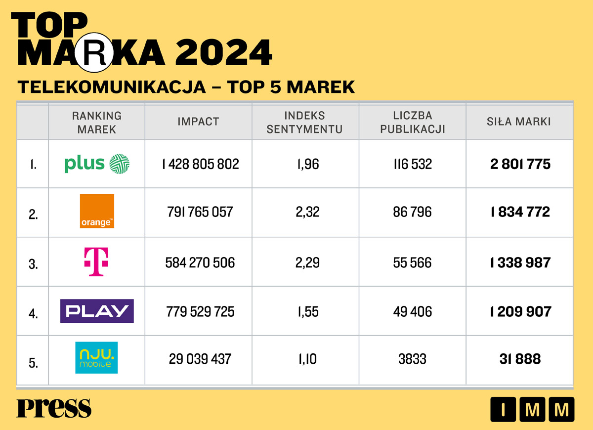 top 5 marek - popularność telekomunikacja