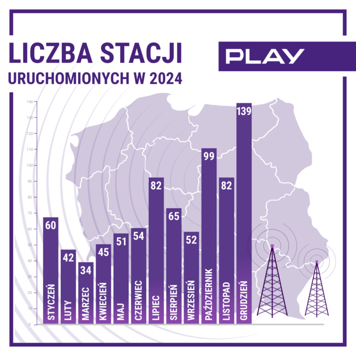 stacje bazowe 2024 grudzień Play