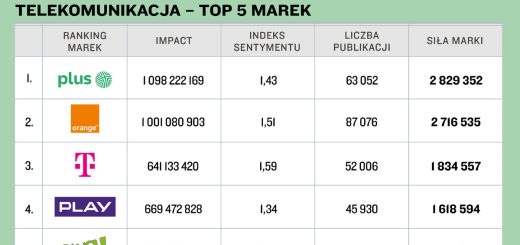 telekomunikacja top marka 2025