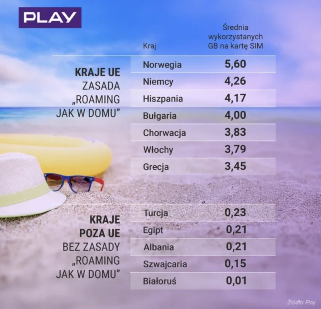  roaming wykorzystanie GB za granicą - Play